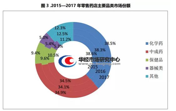 2017年中國藥品零售市場調(diào)查及未來5年發(fā)展前景預測