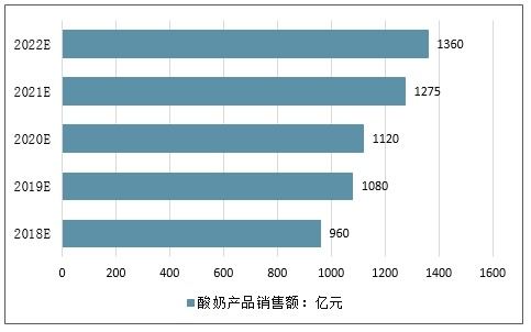 2020-2026年中國酸奶飲品市場深度調(diào)查與投資戰(zhàn)略分析報告