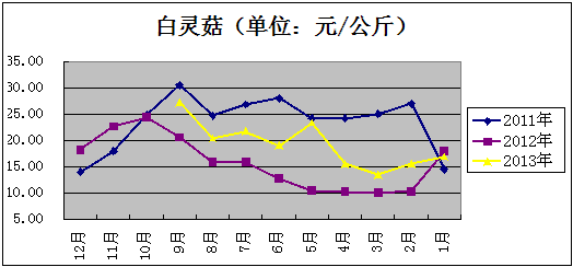 2013年全國食用菌工廠化生產(chǎn)及市場情況調(diào)研報告（上）—— 市場調(diào)查篇